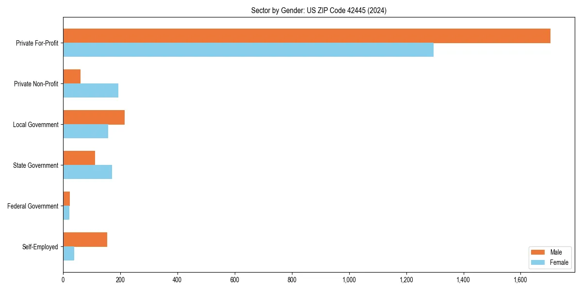 Employment sector breakdown by gender in 