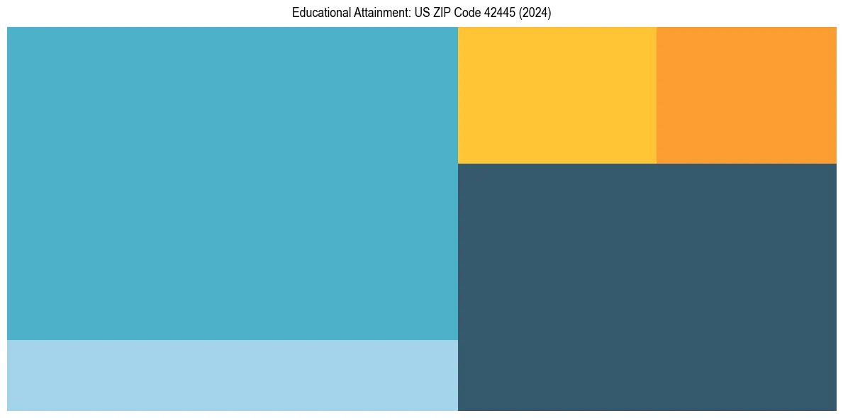 Education Treemap for  in 2024