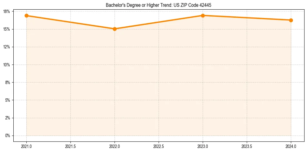 Trend chart showing bachelor degree growth in 