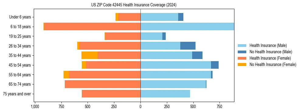 Health insurance pyramid for US ZIP Code 42445