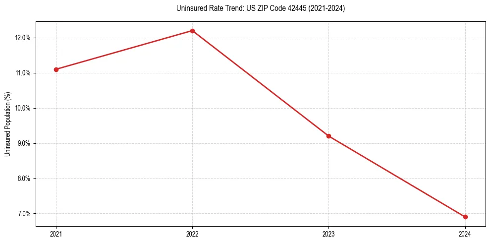 Uninsured trend chart for US ZIP Code 42445