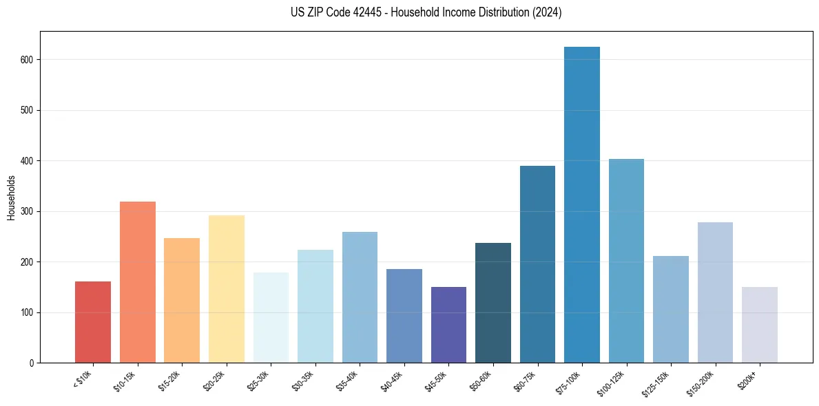 Income Distribution for 