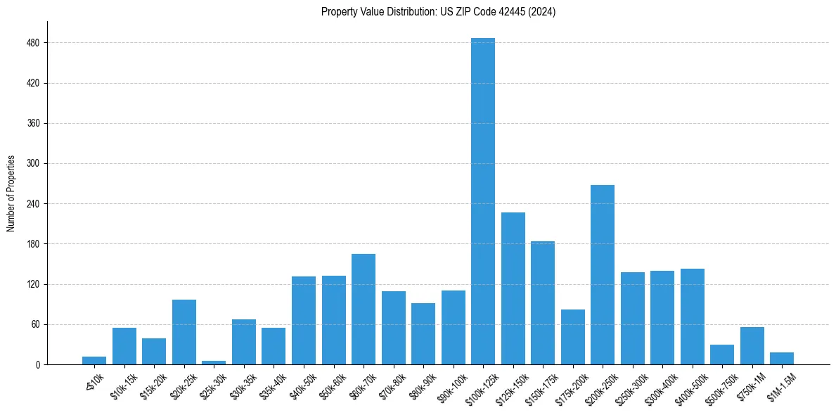 Value Distribution for 