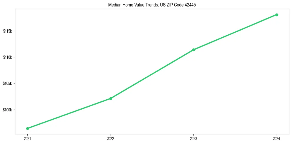 Median property value trends in 