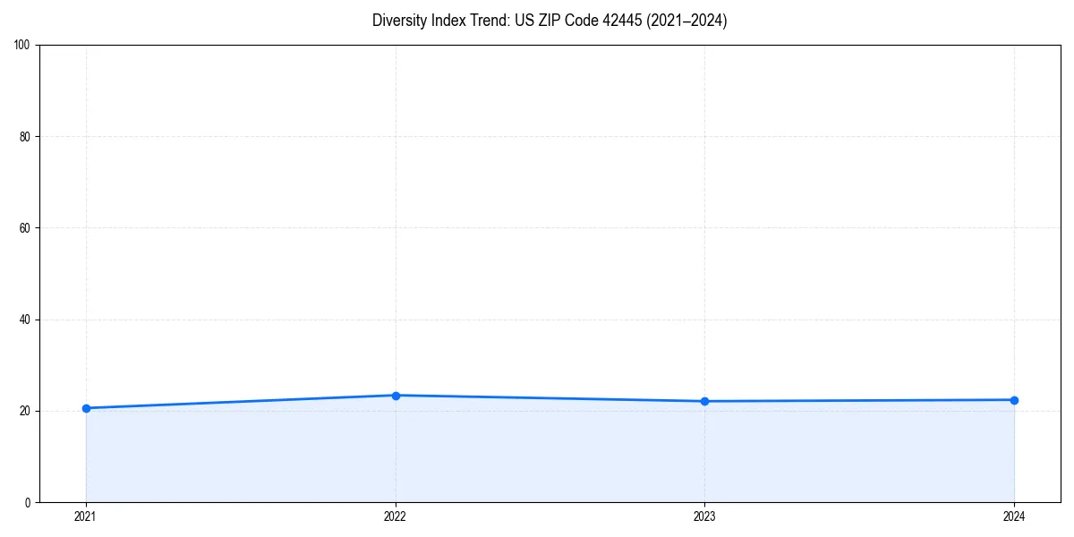 Line chart showing diversity index trends for 