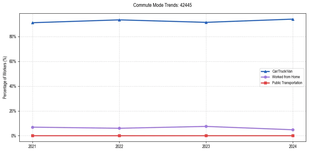 Transportation trends in US ZIP Code 42445