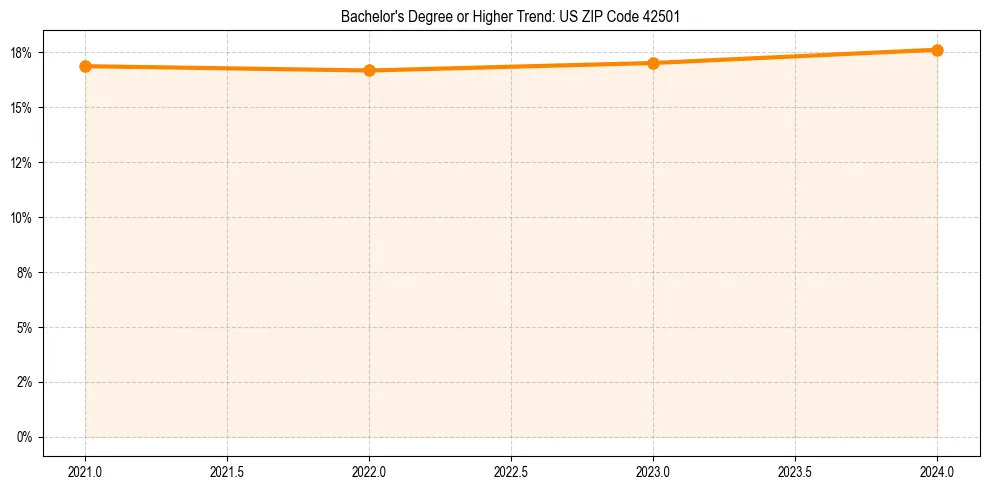 Trend chart showing bachelor degree growth in 