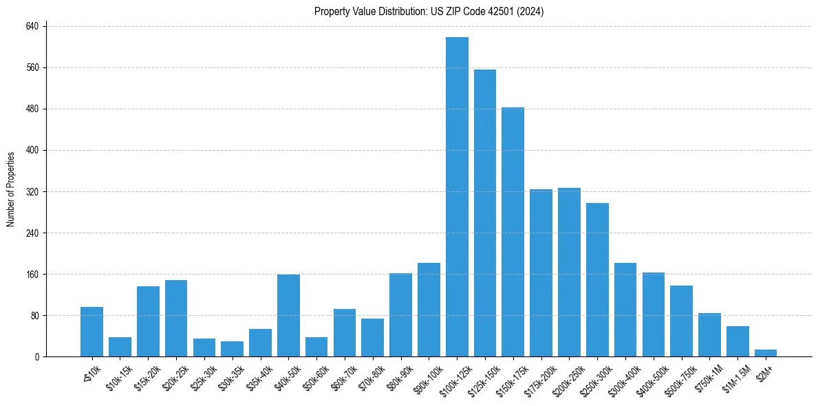Value Distribution for 