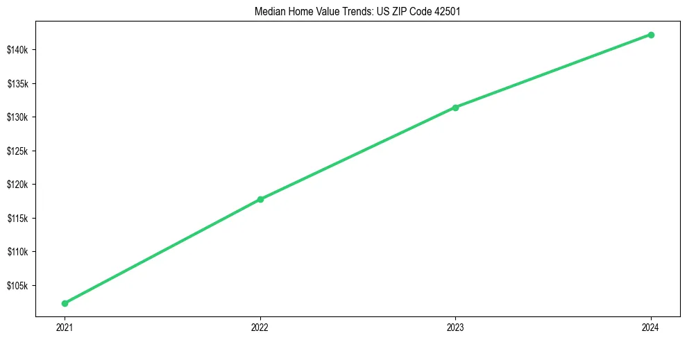 Median property value trends in 