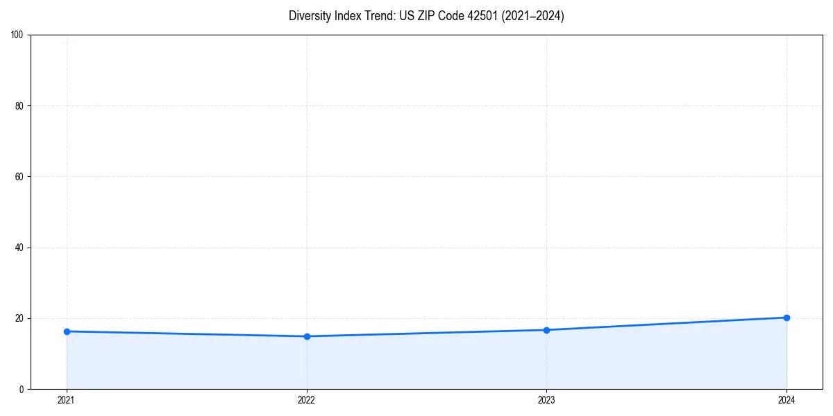 Line chart showing diversity index trends for 