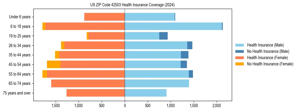 Health insurance pyramid for US ZIP Code 42503