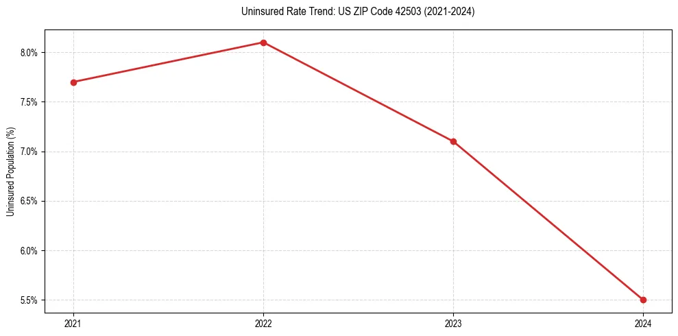 Uninsured trend chart for US ZIP Code 42503