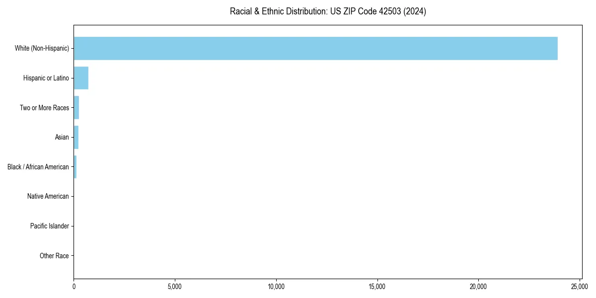 Bar chart showing racial distribution in  for 2024