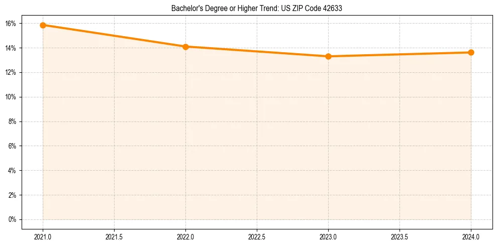 Trend chart showing bachelor degree growth in 