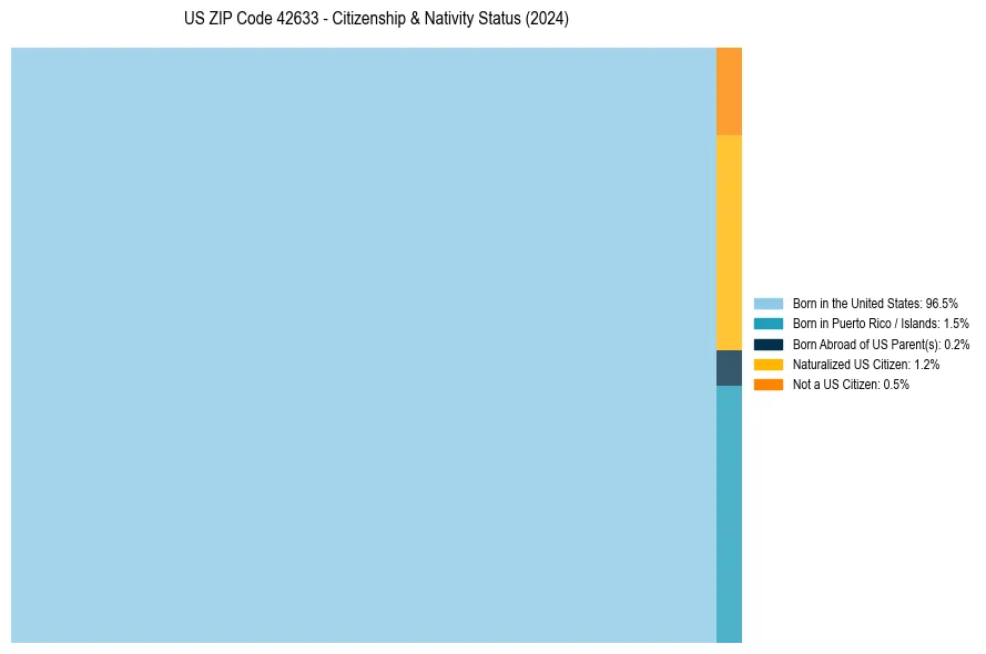 Nativity Treemap for 