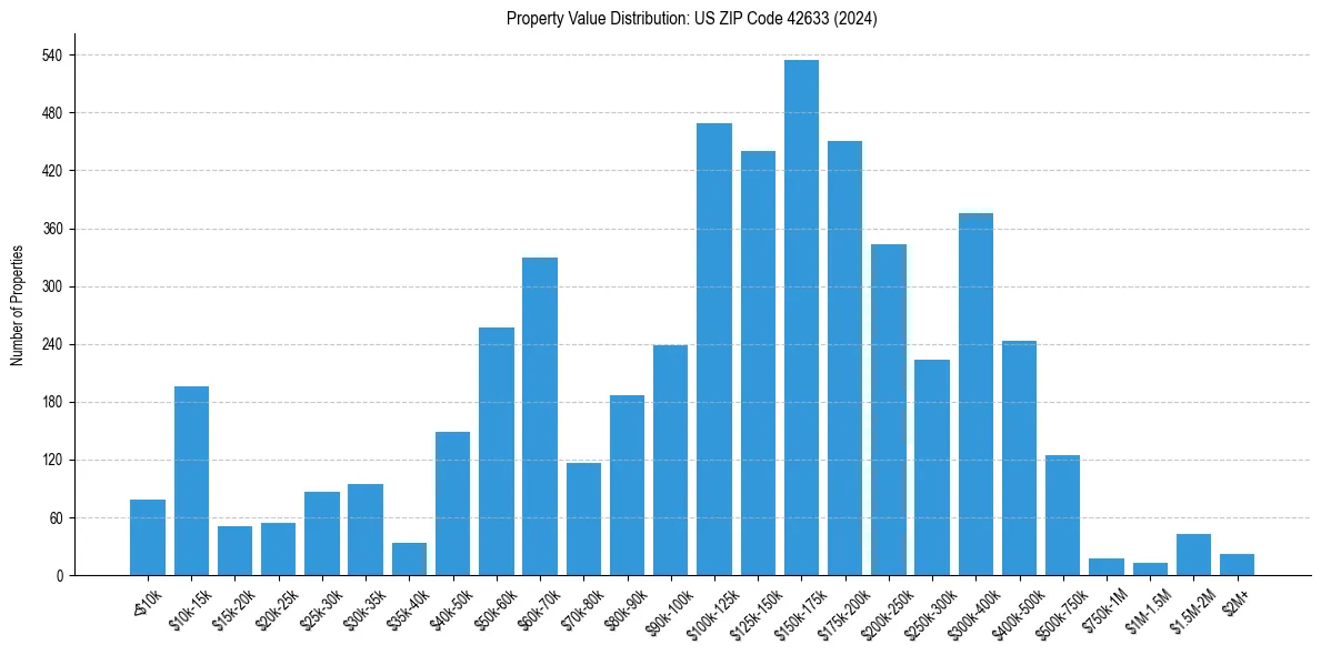 Value Distribution for 