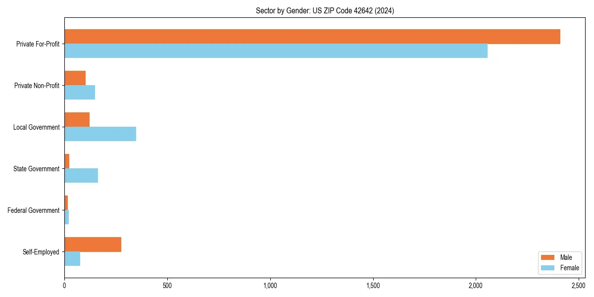 Employment sector breakdown by gender in 