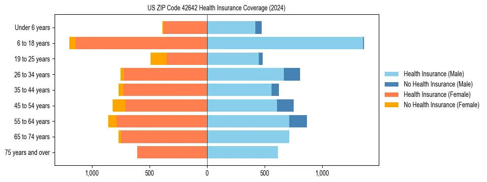 Health insurance pyramid for US ZIP Code 42642