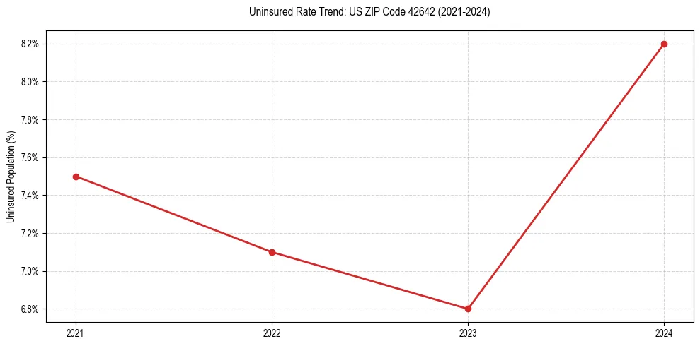 Uninsured trend chart for US ZIP Code 42642