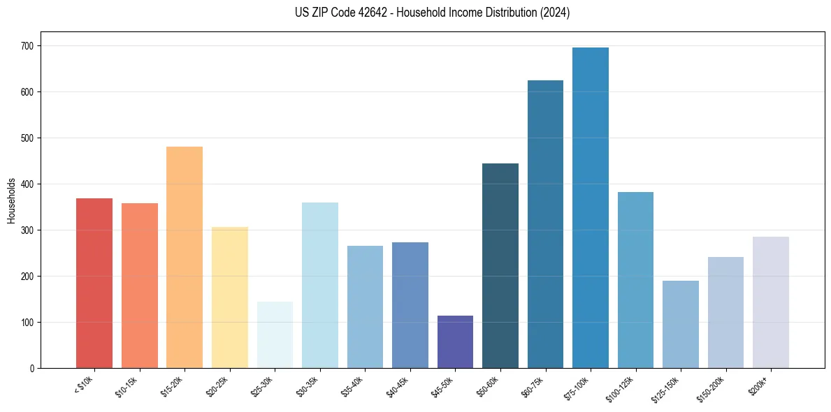 Income Distribution for 