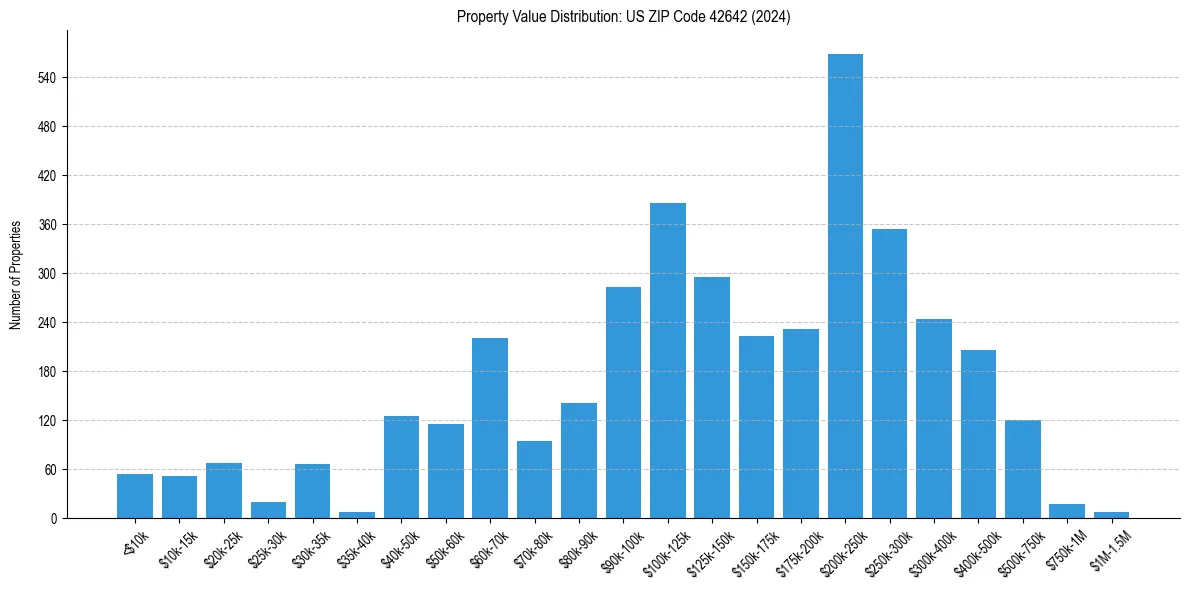 Value Distribution for 