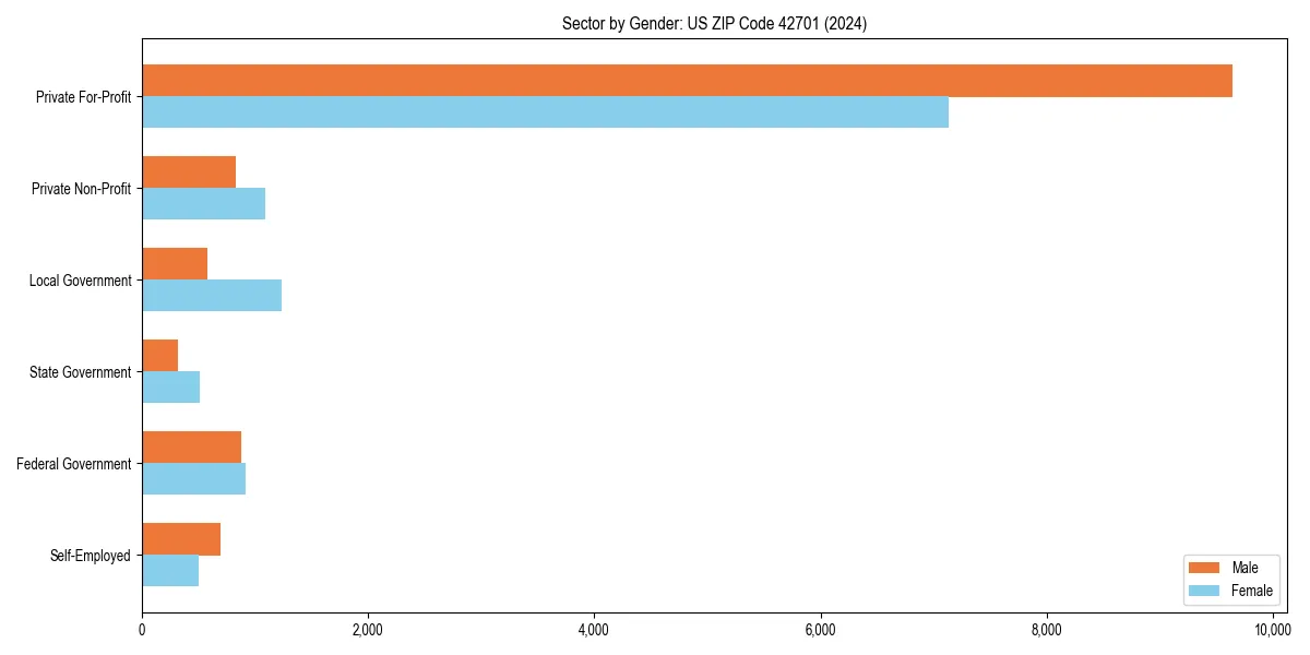 Employment sector breakdown by gender in 