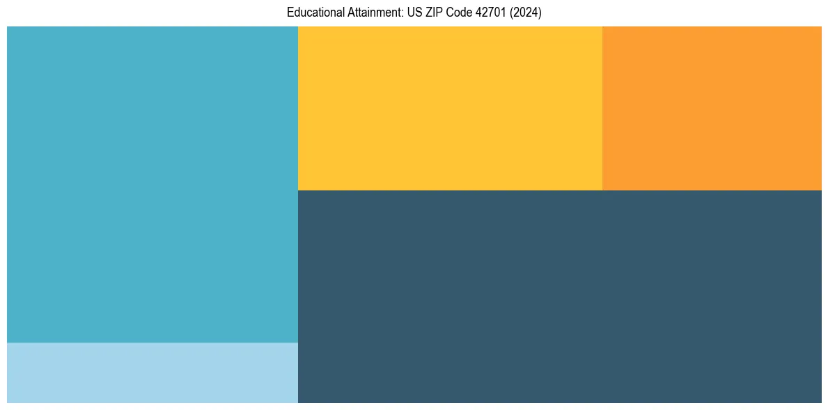 Education Treemap for  in 2024