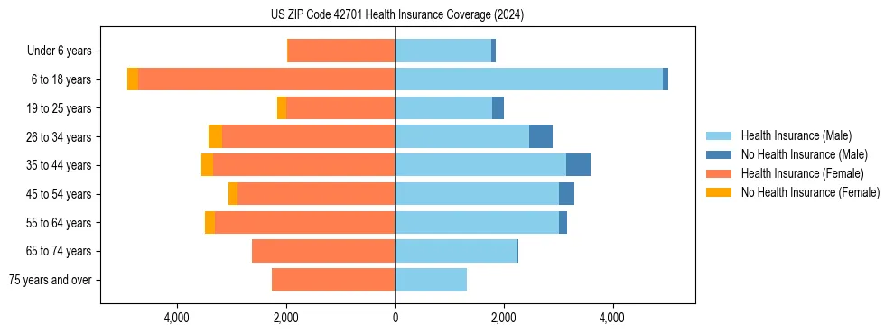 Health insurance pyramid for US ZIP Code 42701