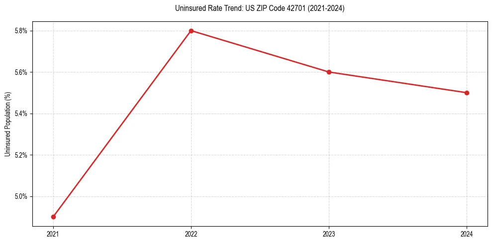 Uninsured trend chart for US ZIP Code 42701