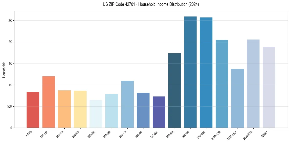 Income Distribution for 
