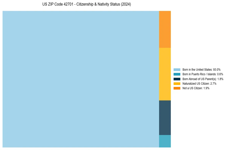 Nativity Treemap for 