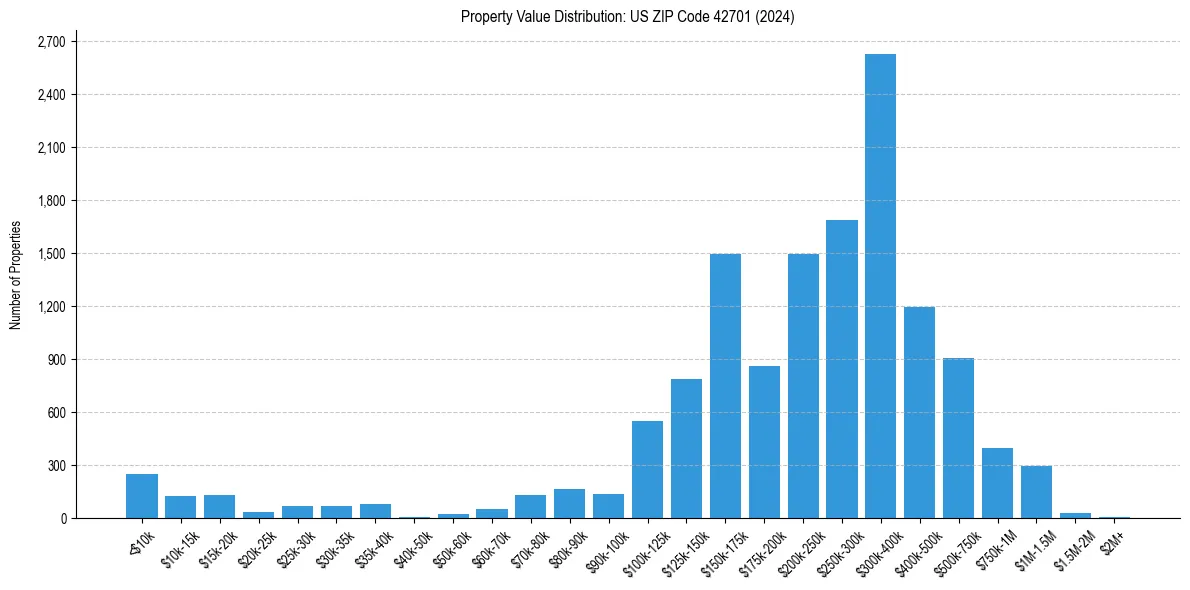 Value Distribution for 