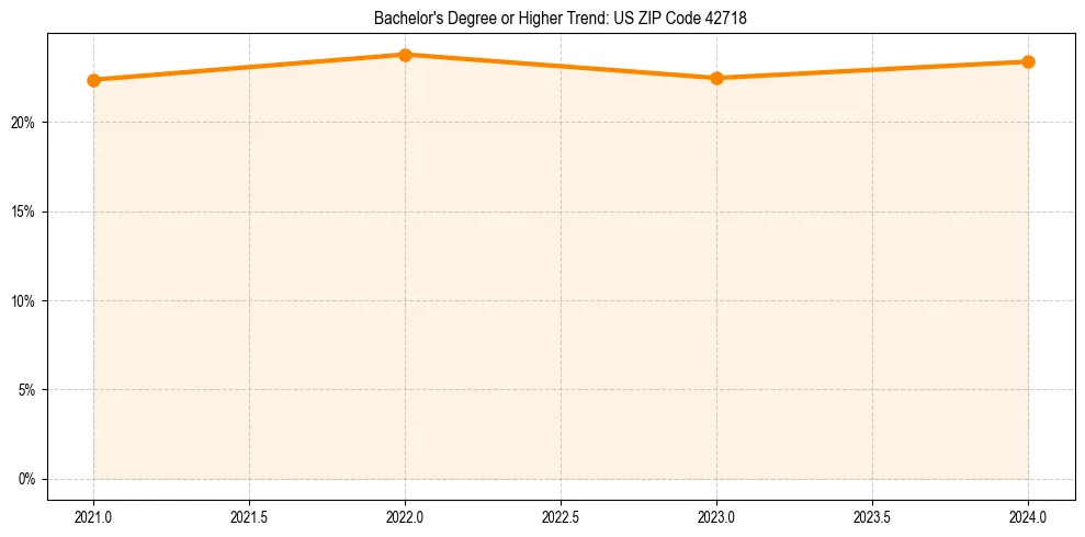 Trend chart showing bachelor degree growth in 