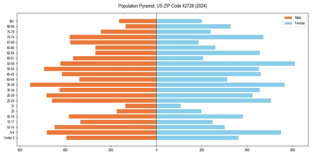 Population pyramid for 