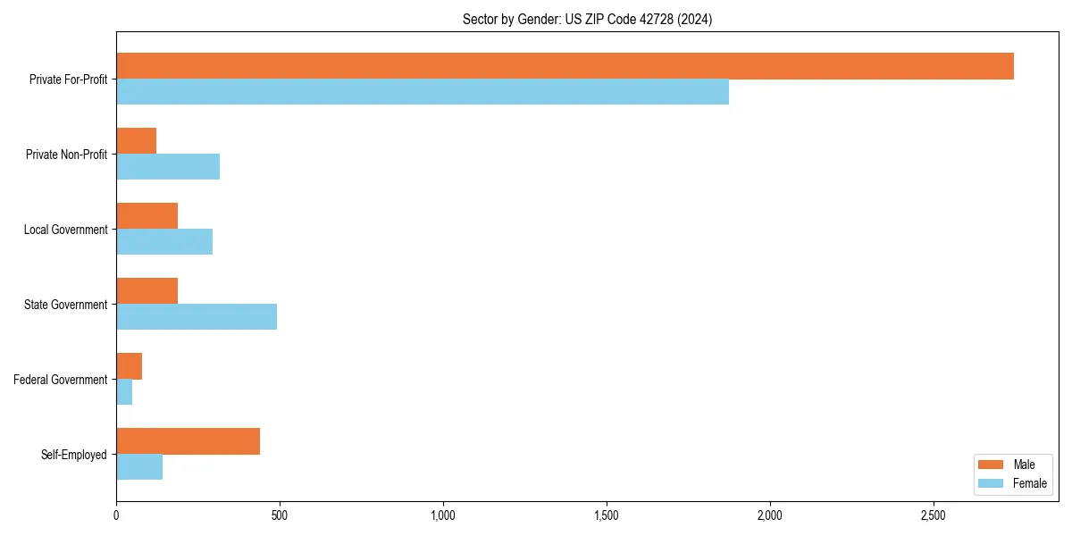 Employment sector breakdown by gender in 