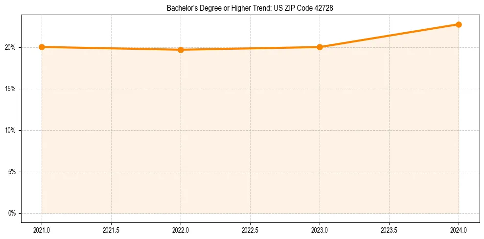 Trend chart showing bachelor degree growth in 