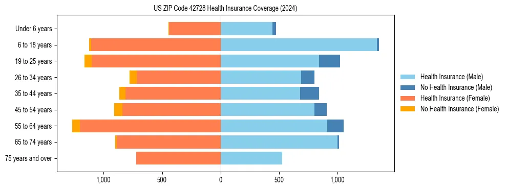 Health insurance pyramid for US ZIP Code 42728