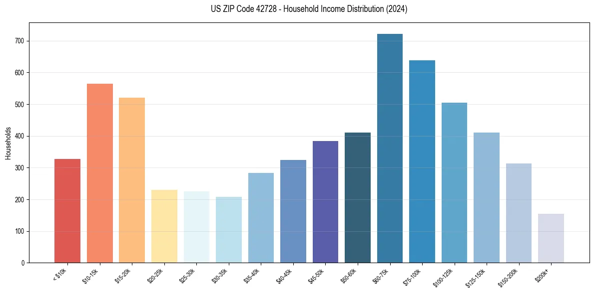 Income Distribution for 