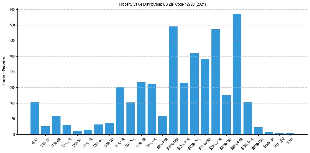 Value Distribution for 