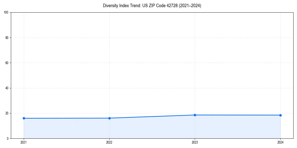 Line chart showing diversity index trends for 