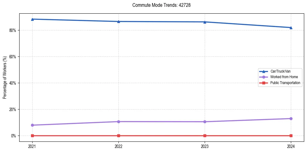 Transportation trends in US ZIP Code 42728