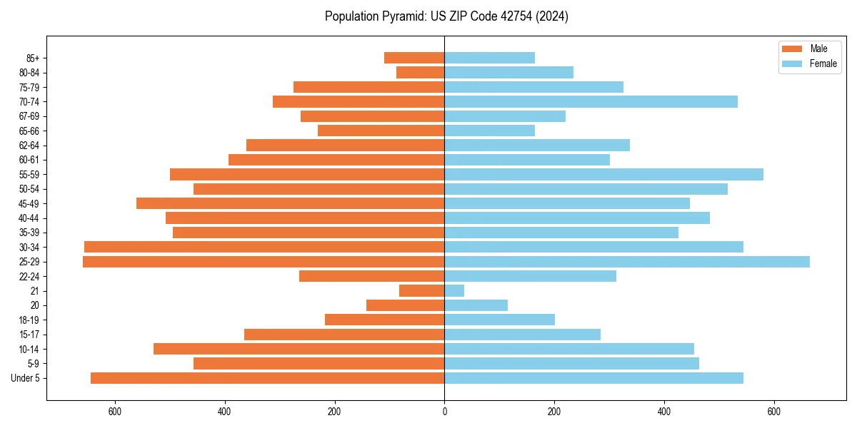Population pyramid for 