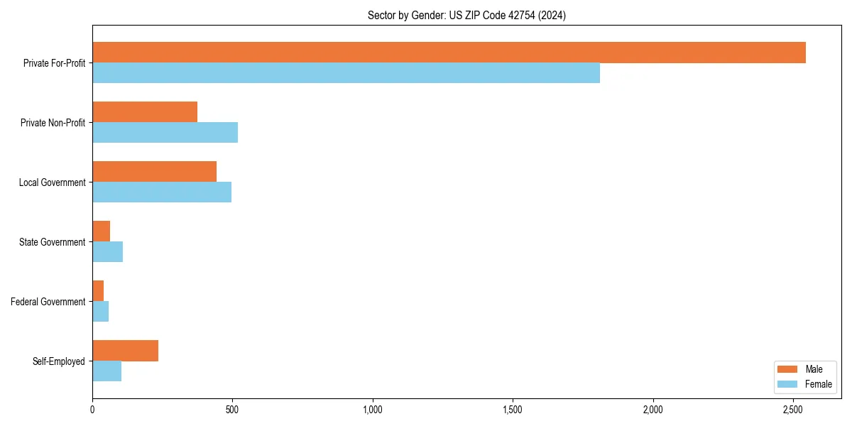 Employment sector breakdown by gender in 