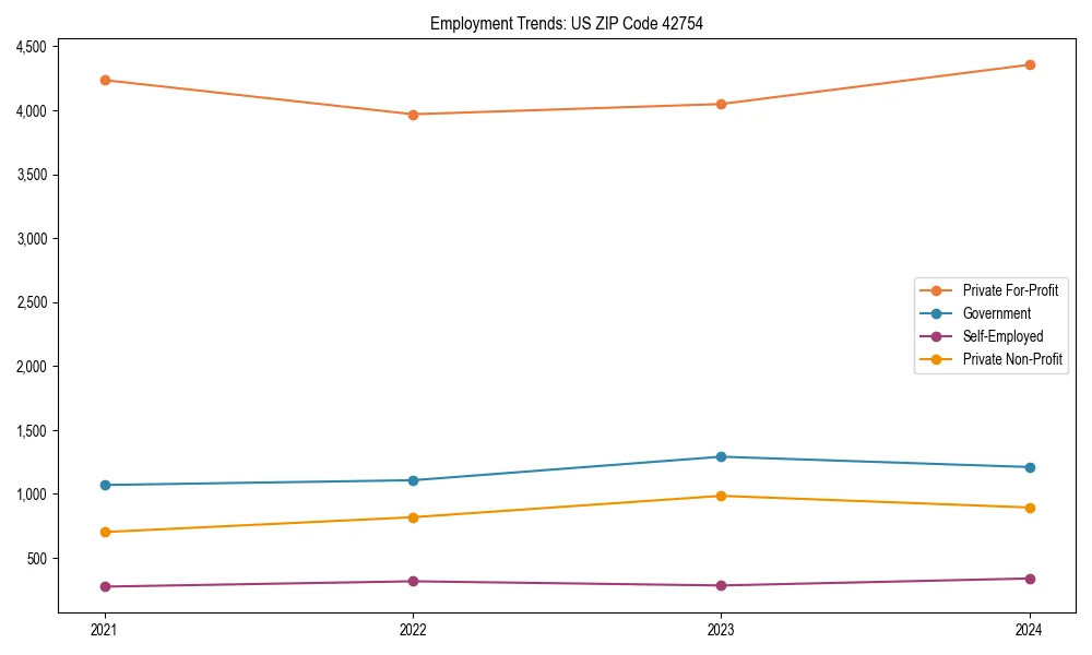 Long-term employment trends in 