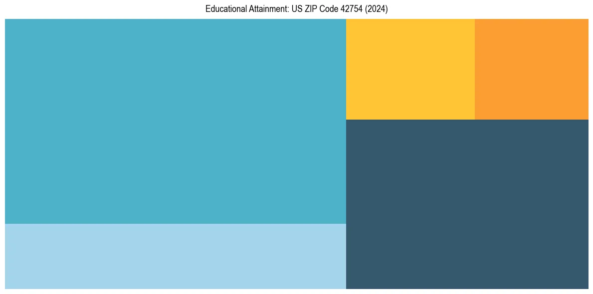Education Treemap for  in 2024