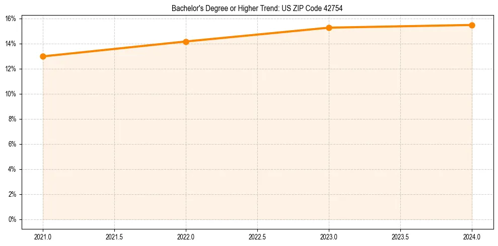 Trend chart showing bachelor degree growth in 