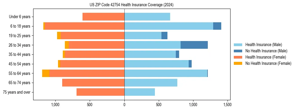 Health insurance pyramid for US ZIP Code 42754