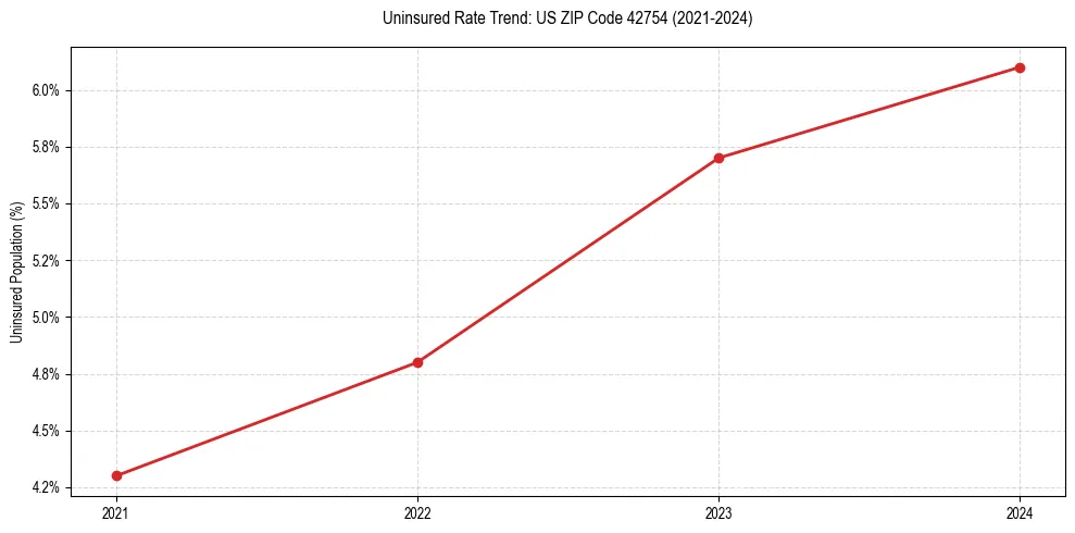 Uninsured trend chart for US ZIP Code 42754