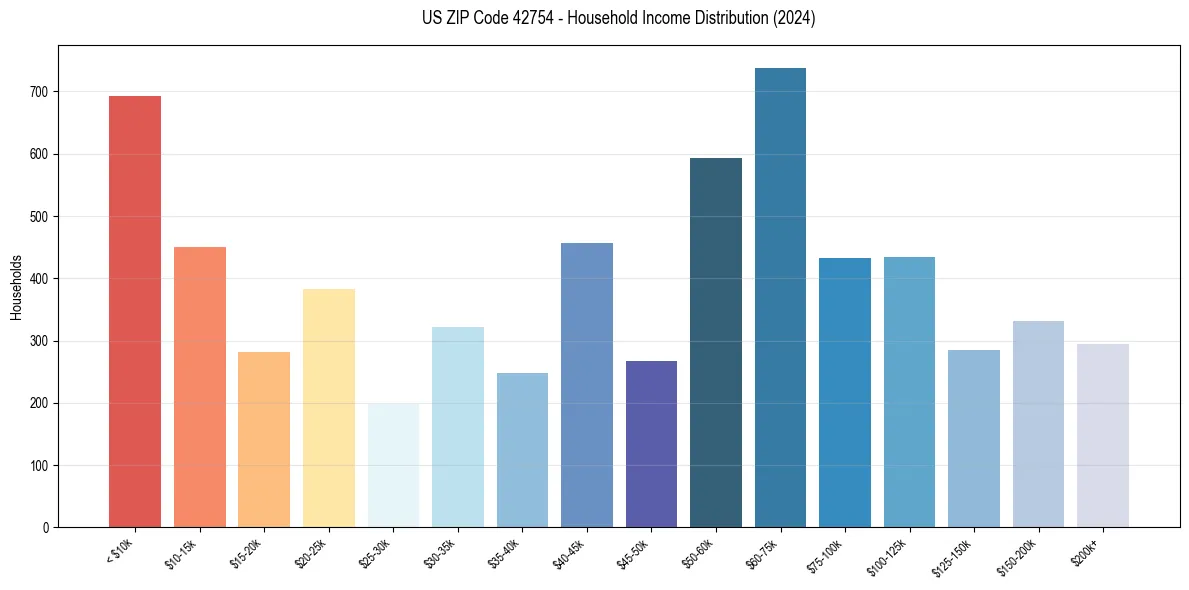 Income Distribution for 
