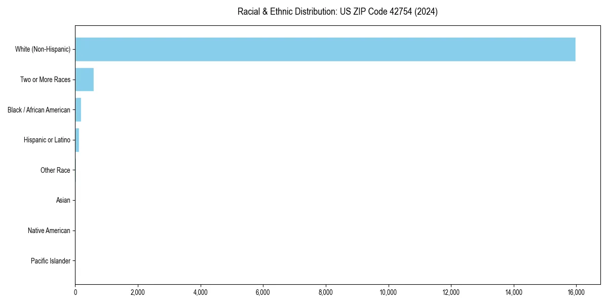 Bar chart showing racial distribution in  for 2024
